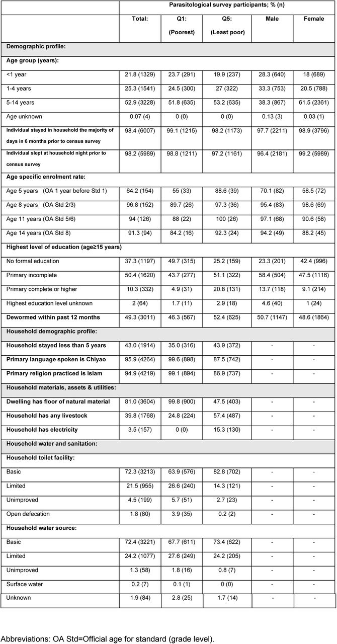 Individual and household-level characteristics of parasitological survey participants in total, disaggregated by socio-economic status, and disaggregated by sex; in Namwera, Mangochi district, Malawi in 2018.