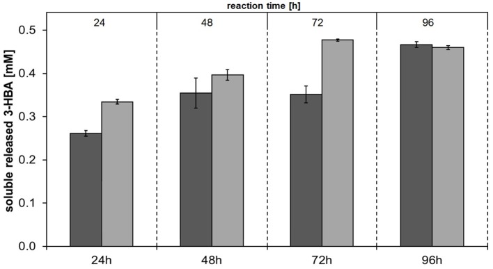 Concentrations of soluble released 3-hydroxybutyric acid (3-HBA) upon enzymatic hydrolysis of PHBV powder by Thc_Cut1 (dark gray bars) and Thc_Cut1_ko_ST (middle gray bars). Time scan for 24, 48, 72, or 96 h was performed at 65 °C with 5 μM enzyme in 1 M KPi pH 8.0 with 5 mg/mL substrate at 100 rpm.