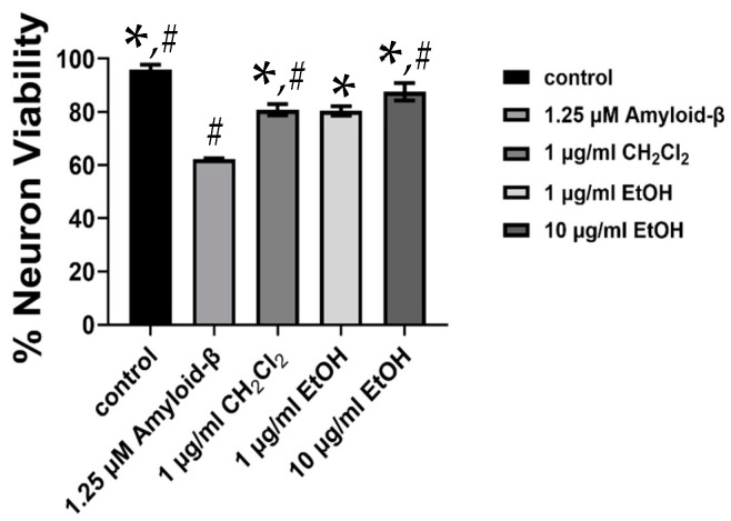 Neuroprotective effects of 1 and 10 µg/mL of ethanol extract and 1 µg/mL of dichloromethane extract on SH–SY5Y cells against 1.25 µM Aβ42. * p < 0.05 compared to Aβ42, and # p < 0.05 compared to 1 µg/mL ethanol extract.