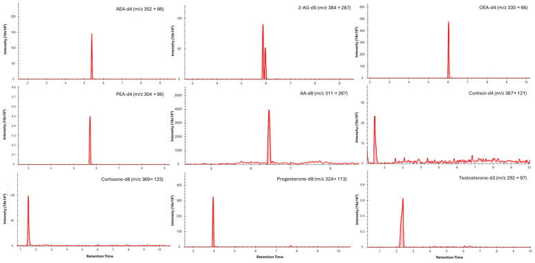 Typical LC–MS/MS multiple reaction monitoring (MRM) chromatograms showing quantifier transitions for isotope-labelled internal standards spiked into saliva (medium concentrations). Individual panels are labelled with the corresponding analyte and MRM transition (precursor → product, m/z).