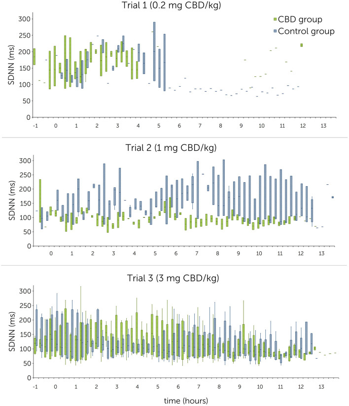 Normal-to-normal R-R intervals (SDNN) in milliseconds (ms) following single oral administration of cannabidiol (CBD) in three escalating doses (0.2 mg CBD/kg BW; 1 mg CBD/kg BW; 3 mg CBD/kg BW) at time point 0, displayed in 15-min sections over 12 h. Due to technical issues, the trial 1 R-R-interval data are partly incomplete.