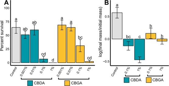 Results from artificial diet bioassay of T. ni feeding on diet amended with different concentrations of cannabinoids. (A) Variation in percent of neonate T. ni larvae surviving after 7 days feeding on artificial diet with different concentrations of cannabinoid emulsions painted on the surface. (B) Variation in growth of 7-day-old T. ni larvae surviving after 7 days feeding on artificial diet with the indicated concentrations of cannabinoid emulsions incorporated into the diet. Control in both experiments was artificial diet with added glycerin, the carrier for the cannabinoid emulsions. Bars indicate means and error bars indicate standard error of the mean. Letters indicate significant pairwise differences between groups within panels as determined by a Tukey’s HSD test.