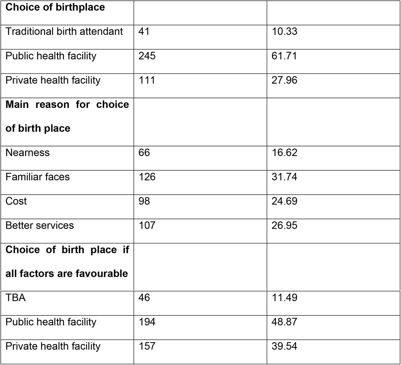 The respondents’ choice of birthplace in the index pregnancy.