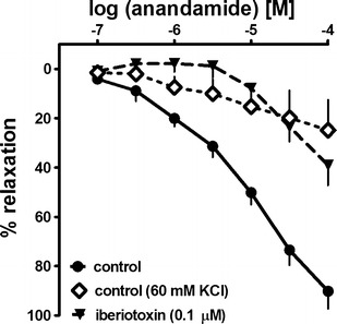 Influence of KCl and iberiotoxin on the anandamide-induced relaxation in the endothelium-intact human pulmonary artery. The results are expressed as the percentage relaxation of the isometric contraction induced by KCl (diamonds) and U-46619 (circles and inverted triangles). The mean ± SEM of 5–21 tissues for each curve is presented. The SEM is smaller than or equal to the size of symbols in few cases