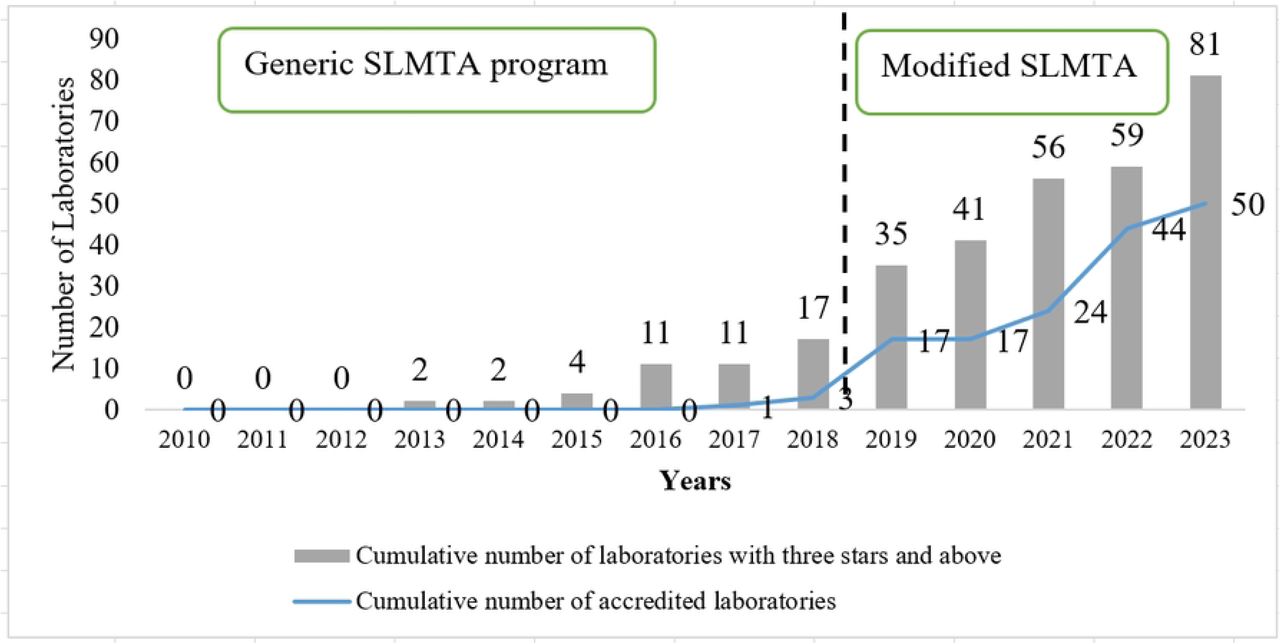 Accredited laboratories as per SLMTA enrollment criteria of three stars and above (2010-2023)
