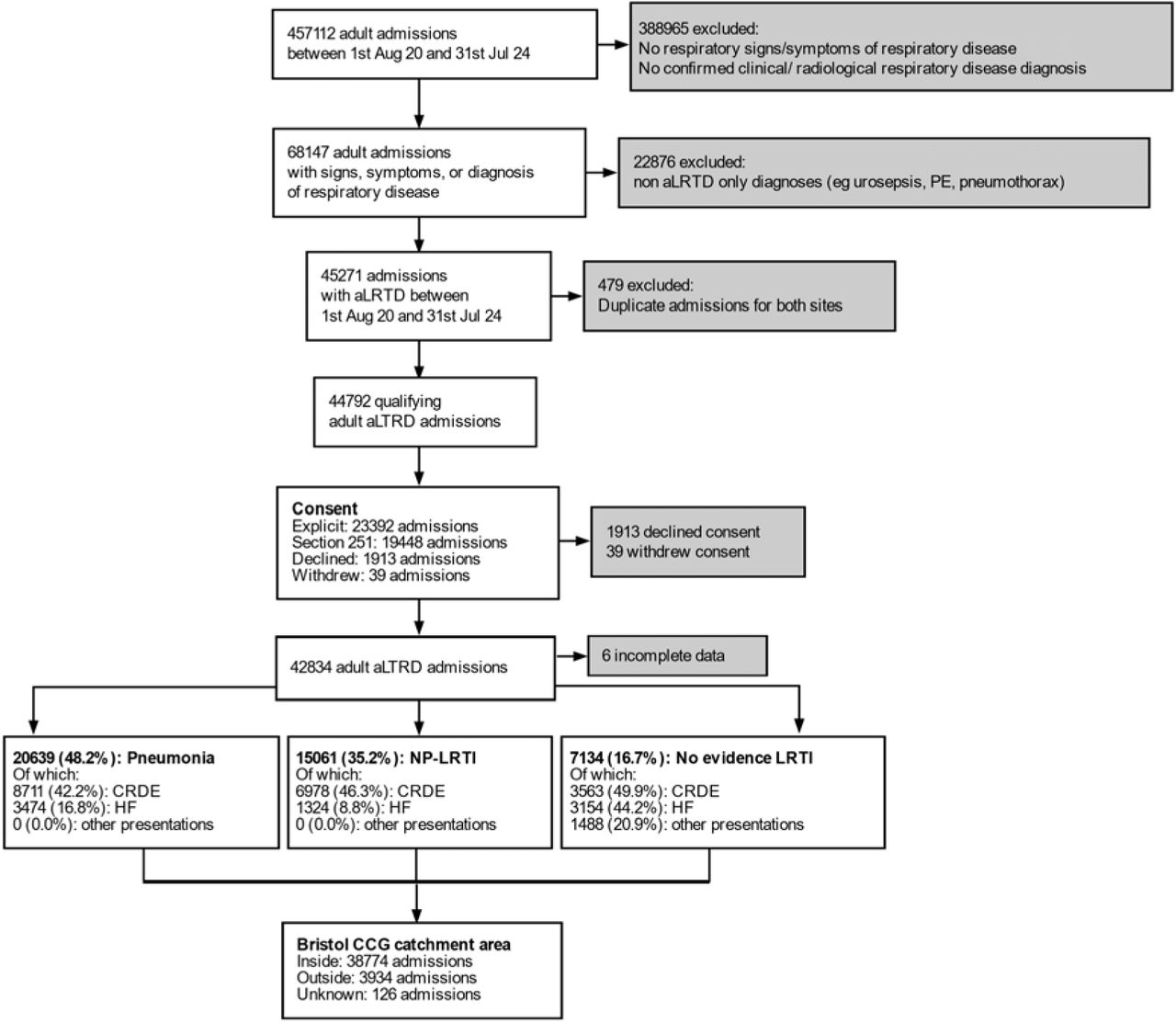 Study Flow DiagramaLRTD, acute lower respiratory tract disease; CCG: Clinical Commissioning Group; CRDE, chronic respiratory disease exacerbation; HF, heart failure; LRTI, lower respiratory tract infection; NP-LRTI, non-pneumonic lower respiratory tract infection; PE, pulmonary embolus