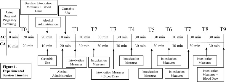 Experimental timeline.Detailed experimental session timeline for individuals completing the session in order AC (alcohol before cannabis) and CA (cannabis before alcohol). The “Intoxication Measures” completed at T0-T9 include BrAC, heart rate, subjective effects of alcohol, drug effects, measures of emotion and the Druid task.