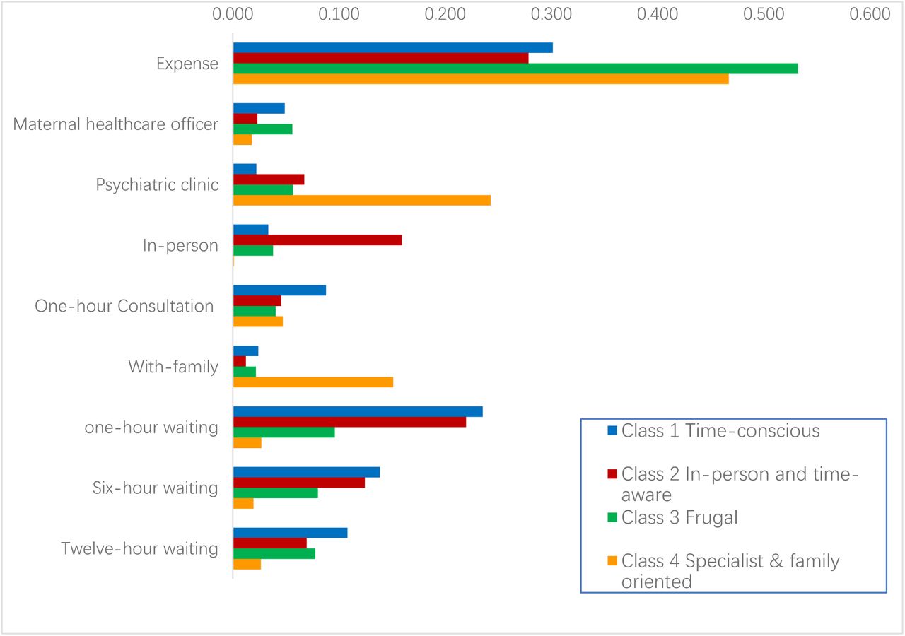 Relative importance by attributes