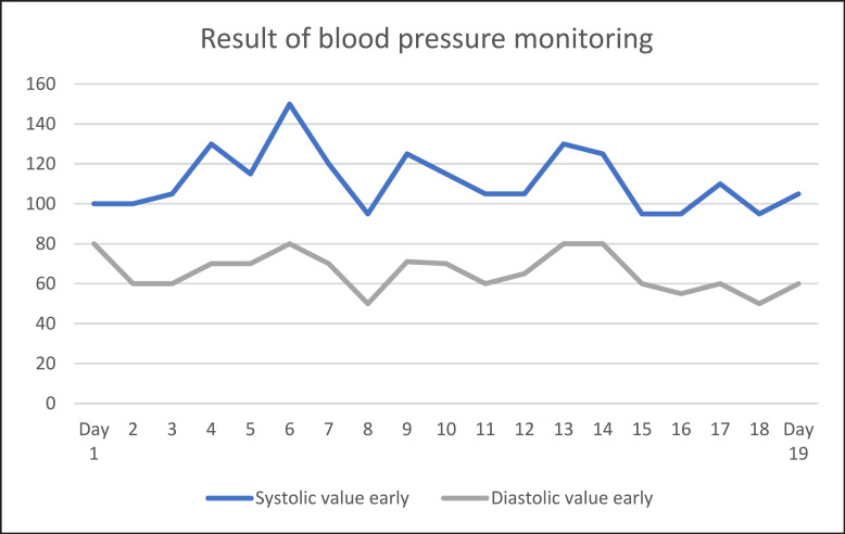 Results of blood pressure monitoring under the administration of THC/CBD.