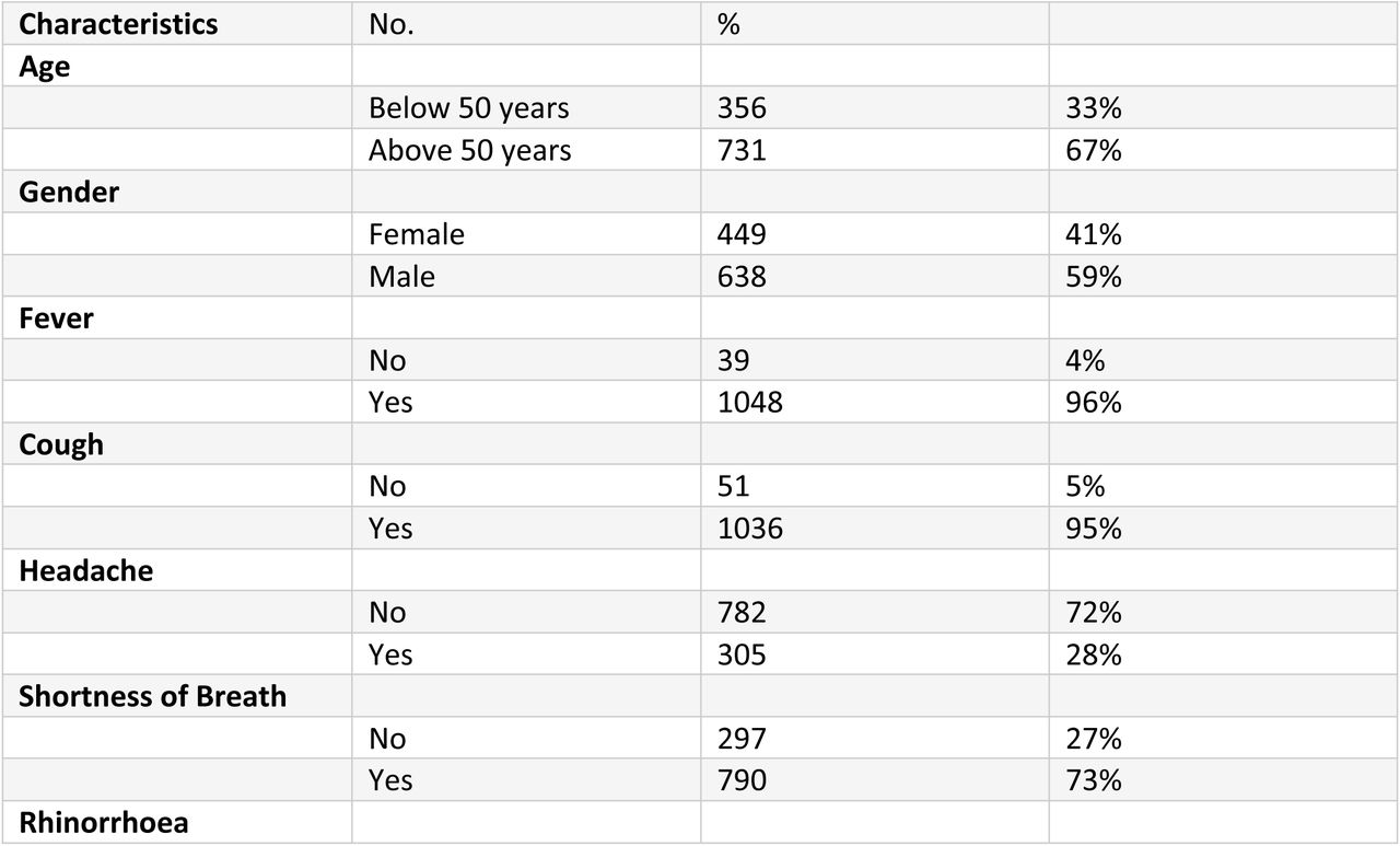 Frequency of various characteristics of study participants (n = 1087).