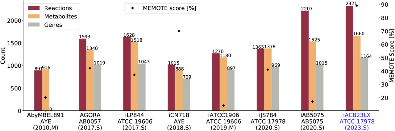 Properties of all metabolic networks of A. baumannii.Blue highlights the novel reconstruction for the strain ATCC 17978 presented in this publication. The ordinate represents the MEMOTE scores. The reconstruction process is divided into manual (M, nocomputational tool was used to reconstruct and refine the model) and semi-automated (S, draft obtained via an automated reconstruction tool, while further extension was done manually) and is written together with the publication year. Also, the respective strains annotate the abscissa labels. Our new model exhibits the highest quality score and is more comprehensive and complete than the preceding reconstructions.