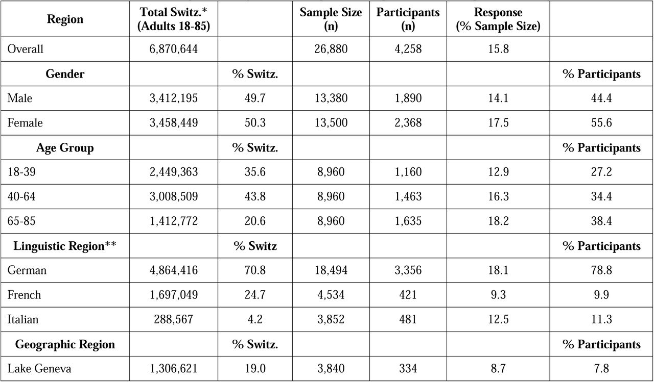 Participant Demographics by Gender, Age and Linguistic and Geographical Region