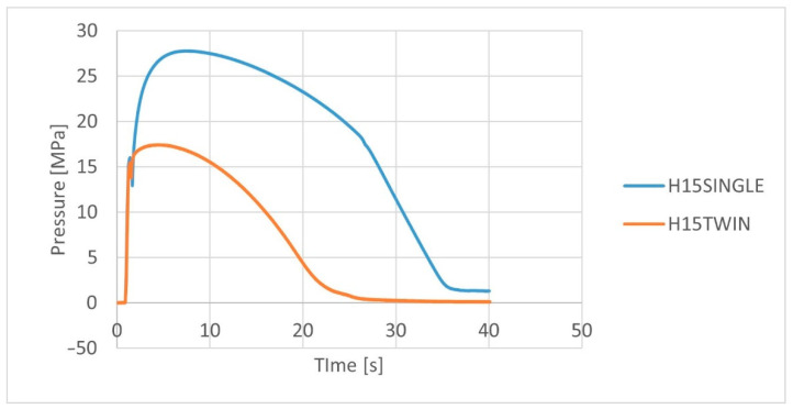 Variation of the cavity pressure for PHBV biocomposites with hemp fibers extruded by various methods.