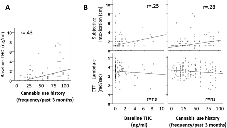 Scatterplots showing significant (p < 0.05) correlations (r) between (A) THC concentration at baseline and cannabis use history and between (B) CTT task performance/subjective intoxication and baseline THC/cannabis use history during placebo.