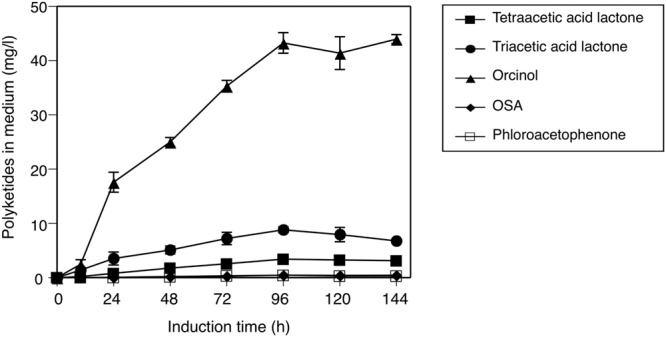 Secreted production of polyketides by the transgenic P. pastoris harboring the ORS gene. Induction time indicates the period after the onset of ORS expression by feeding media containing methanol. The polyketide data are means ± SD of triplicate determinations by HPLC.