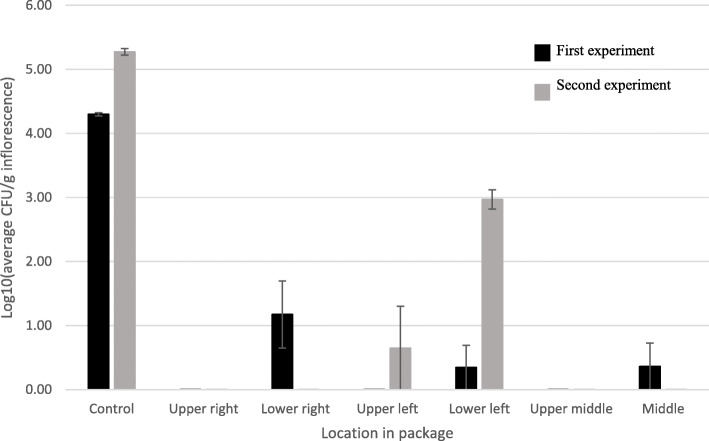 CFU levels, [log10(CFU/g inflorescence)] in naturally infected commercial MC trimmed leaves before (control) and after e-beam treatments in two experiments. Post-treatment samples were taken from different locations of vacuum-sealed packages. Bars represent SE of 3 replicates per sample per location