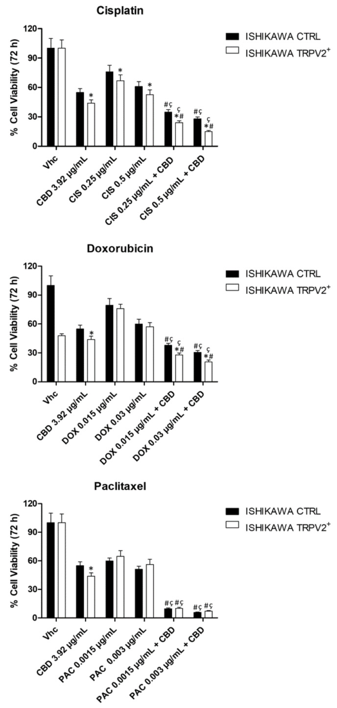 CBD improved chemotherapeutic drug effects in TRPV2-transfected Ishikawa cell line. Cell viability was determined in EC cell lines by MTT assay. Cells were treated for 72 h with CBD, alone and in combination with different doses of CIS, DOX and PAC. Data shown are expressed as mean ± SD of three separate experiments. * p < 0.05 TRPV2+ vs. control, # p < 0.05 vs. CBD alone, ç p < 0.05 vs. chemotherapeutic drug alone.