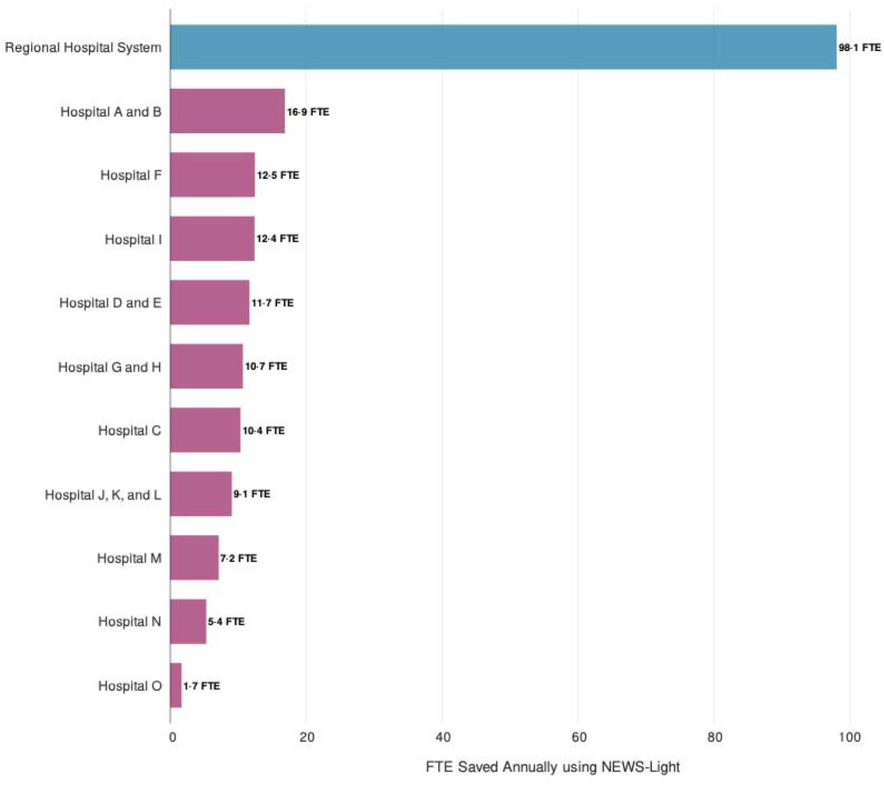Potential healthcare resource reallocation from NEWS-Light implementationAnnual full-time equivalent (FTE) positions that could potentially be redirected to direct patient care by implementing NEWS-Light instead of standard NEWS across participating hospitals. Resource estimates are calculated based on eliminating blood pressure and temperature measurements, estimated at 3 minutes per assessment. FTE calculations assume 1924 annual working hours per position (Danish standard of 37 hours per week). The Regional Hospital System represents the combined annual reallocation across all individual hospitals. All estimates represent annual values derived from the 5-year study period assessment volumes.