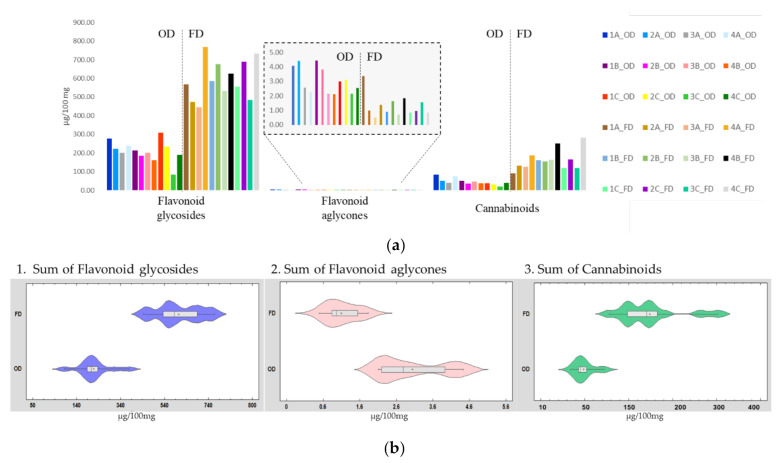 Representation of the quantification data of hemp methanolic extracts, expressed as µg of compound in 100 mg of sample: (a) distribution of the target analytes in the samples (sample code: 1_4 growth stage; A_C land plot); and (b) violin plot of quantification results for flavonoid glycosides, aglycones and cannabinoids in the freeze-drying (FD) and oven-drying (OD) samples.