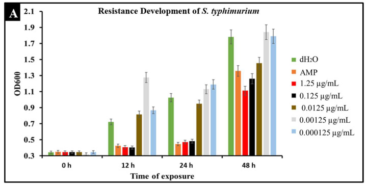 Development of resistance to CBD and ampicillin treatments by S. typhimurium (A) and S. newington (B) examined through extended kinetics. Bacterial cultures were treated with either ampicillin, CBD dilutions, or dH2O. OD600 was recorded over a period of 48 h.