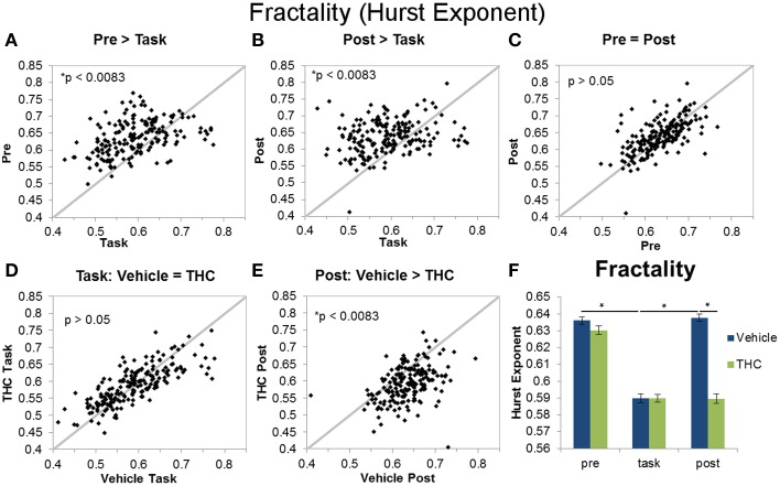 Fractality (Hurst exponent) across recording phases and drug conditions. The scatter plots show each data point obtained by averaging the Hurst exponent for individual neurons over all recordings. All neurons included in the analysis were recorded for 2–8 days of vehicle and THC administration. Thick gray lines are y = x. Data points from vehicle only sessions are displayed in (A–C). (A) Neurons exhibited greater Hurst exponents during the pre-task recordings compared to DNMS task recordings. (B) The Hurst exponent of ISIs was also greater during the post-task compared to task recordings. (C) Hurst exponents were similar during pre-task and post-task recordings. (D) THC had no effect on the Hurst exponent of neurons recorded during the DNMS task. (E) THC significantly reduced the Hurst exponent during post-task recordings. (F) Each bar was obtained by averaging Hurst exponent values from individual spike trains within specified recording phase and drug treatment combinations (n = 771–1004 neurons per group). Errors bars represent S.E.M. Statistical significance is designated by * indicating p < 0.0083.