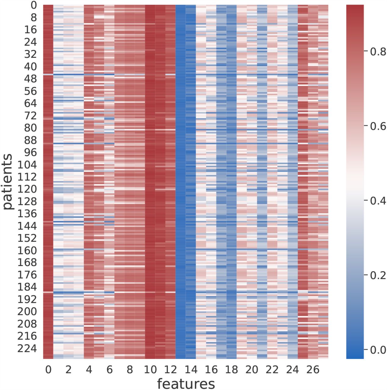 Double feature class-contrastive analysis heatmap.Class-contrastive heatmap showing the effect of changing feature combinations on machine learning models on the test set. Two features were simultaneously set to their respective maximum values and model predicted diabetes probability (on the test set) is recorded. Next, we set the same two features simultaneously to their respective minimum values and recorded the change in diabetes probability. We repeat the process for every combination of two features. We display the difference in probabilities as a heatmap. Each row represents a patient and each column represents a feature. Each cell represents the probability difference. Column 0 (Pregnancy& Glucose), Column 10 (Glucose & body mass index [BMI]), and Column 11 (Glucose & diabetes pedigree function [DPF]) showed a strong correlation with diabetes diagnosis. The higher the value of the two features, the greater the possibility that the patient is diabetic. Column 7 (Glucose & blood pressure [BP]), Column 8 (Glucose & skin thickness [ST]), Column 9 (Glucose & Insulin), and Column 12 (Glucose & Age) were important indicators of diabetes diagnosis. Column 13 (BP & ST) and Column 14 (BP & Insulin) showed a low correlation to diabetes diagnosis.