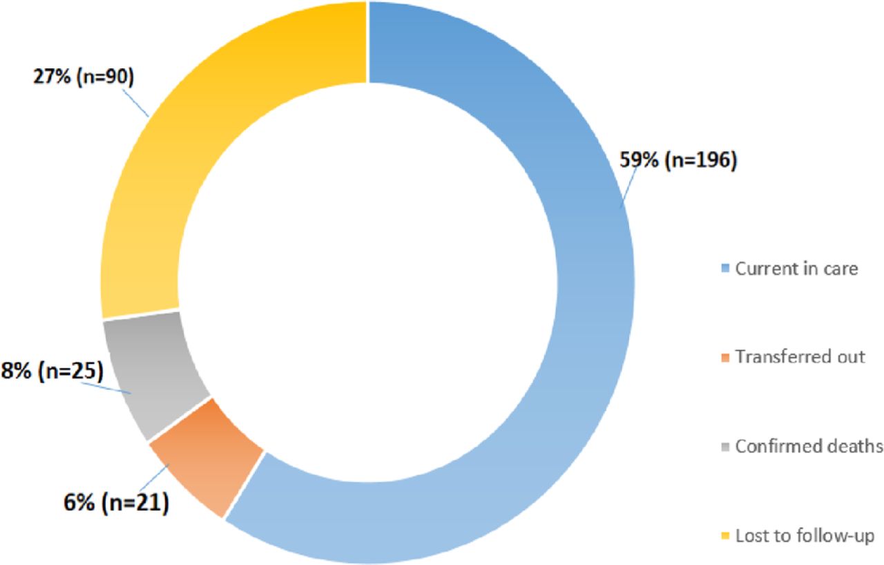 HIV care and retention status of patients (N=332).
