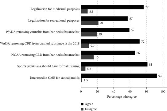 Physician attitudes and perceptions of cannabinoids. Survey results. Dark line denotes percentage of respondents who agree with the following statements. Respondents were allowed to choose a neutral category (neither agree nor disagree, not pictured). CBD = cannabidiol; CME = continuing medical education.