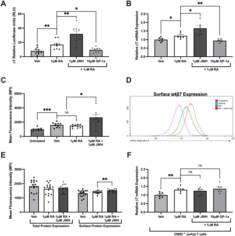 This six-panel figure assesses CB2R regulation of integrin β7 expression, starting with (A) a luciferase promoter reporter assay. RA significantly increases promoter activity relative to vehicle, RA + JWH-133 significantly increases it further, and GP-1a + RA significantly decreases it relative to RA alone, with similar findings in mRNA expression (B). Panel C shows surface expression of α4β7 on T cells by flow cytometry, showing an increase with RA + JWH-133 once again. This is supported by representative histograms in panel D. Panel E examines total vs surface protein expression by permeabilisation prior to staining, and here the increase in β7 was only significant in the surface expression. Finally, Panel F contains the experiment repeated in CNR2-/- Jurkat cells in which there is no response to JWH-133 or GP-1a, consistent with receptor-specific effects.