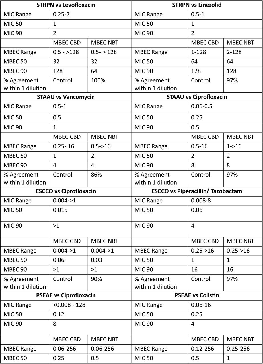 MIC and MBEC comparisons for all isolates.Values for standard MIC and NBT MBEC are presented in mg/L. Ranges correspond to differences in the determined MIC and NBT MBEC across all strains assessed. Percentage agreement was calculated as within 1 dilution factor in comparison to CBD MBEC value.