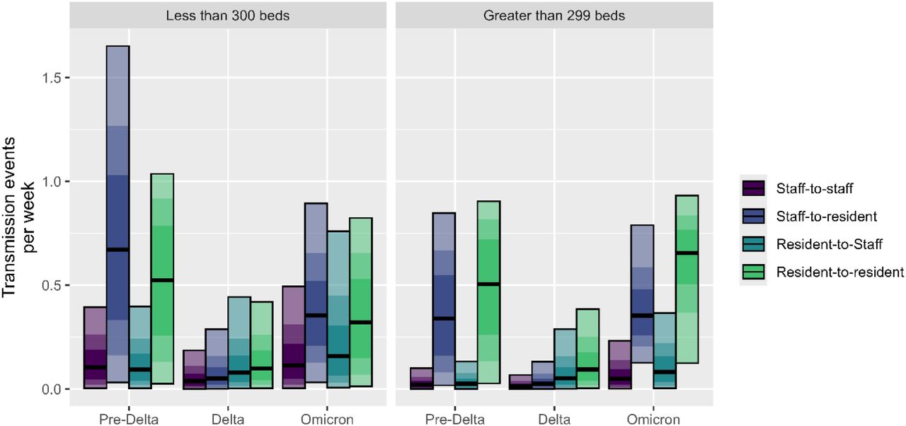 Estimates for the number of transmission events per week between staff (red-purple), from staff to residents (purple), from residents to staff (blue), and between residents (green) for facilities categorized by the number of beds. The black horizontal line indicates the median estimate for each transmission route. The shade of each bar corresponds to the credible interval (CrI) width for the estimate with the darkest shade containing the most credible of the estimates; the lightest shade is the 95% CrI, the next darkest shade is the 75% CrI, and the darkest shade is the 50% CrI.