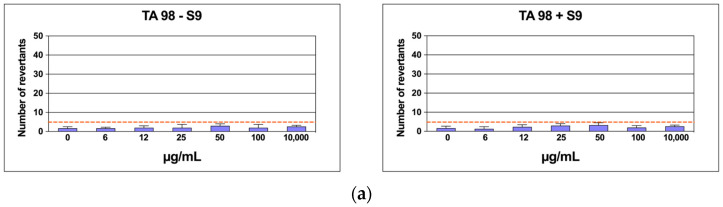 Number of revertants in TA98 (a) and TA100 (b) S. typhimurium strain treated with increasing concentrations of CSE with and without S9 fraction. The results are reported as the mean of revertants ± SD; n = 6; p ≤ 0.01.