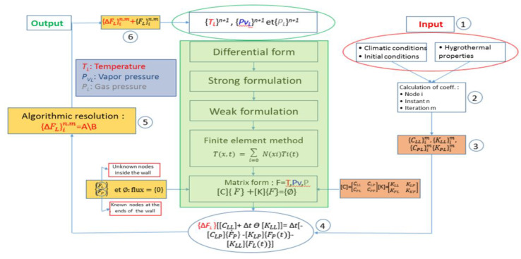 Algorithm for resolution of the transfer equations.
