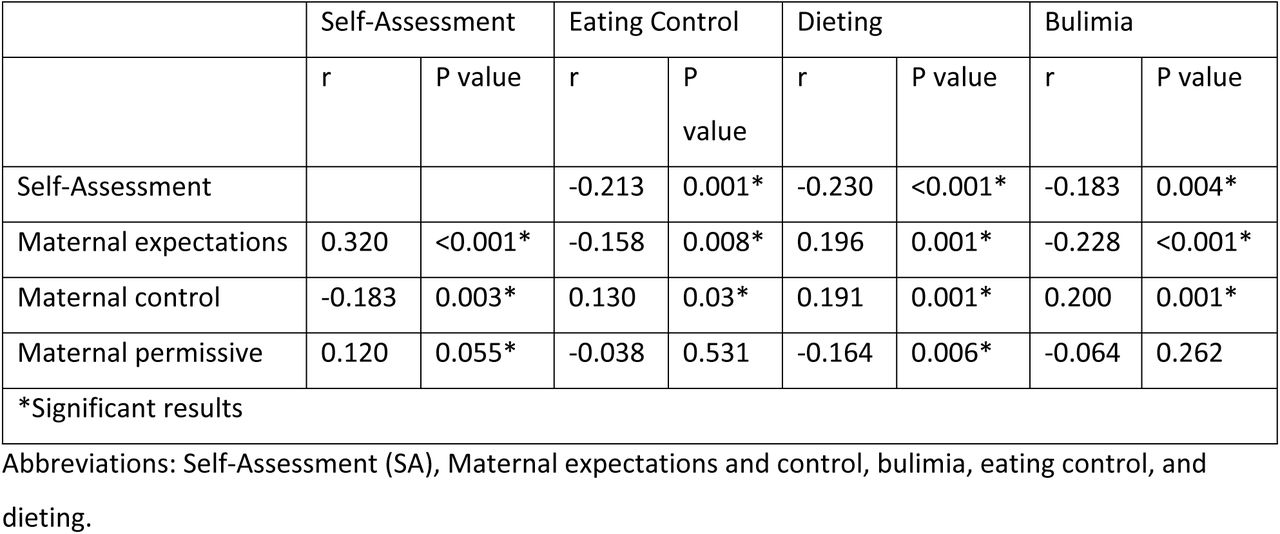 Bivariate analysis