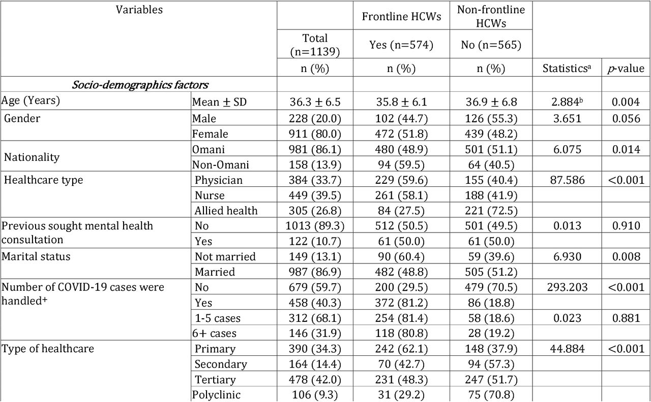 Comparison of the frontline with non-frontline staff in association of demographic and psychological factors during the impacts of COVID-19 in Oman