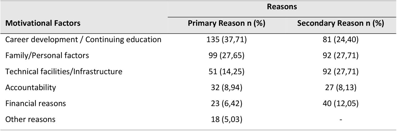 Distribution by Motivational Factors for Choosing a Practice Location