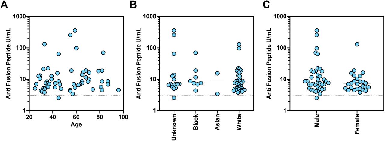 Age, race, and biological sex did not correlate with FP antibody development.(A-C) Fusion peptide U/mL ELISA (average of n = 2 technical replicates) for COVID-experienced donors separated by age (A), race (B), biological sex (C). Age, race and biological sex were not correlated with FP-specific antibodies.For A-C U/mL is defined as the reactivity seen by 1 µg/mL of 76E143 antibody. Cutoffs were determined by binding of a negative control antibody (2A10).