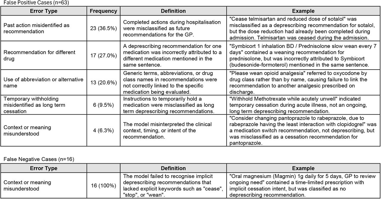 Types of misclassification errors