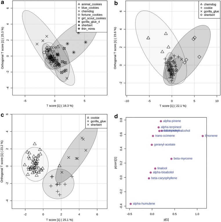 OPLS-DA of caryophyllene group. Score plot of cultivar name as classes (a). Score plot of Chemdog, Cookie, Gorilla Glue, and Sherbert as classes (b). Score plot of Cookie, Gorilla Glue, and Sherbert as classes (c). S-plot of Cookie, Gorilla Glue, and Sherbert classes (d). OPLS-DA, orthogonal partial least squares discriminant analysis.
