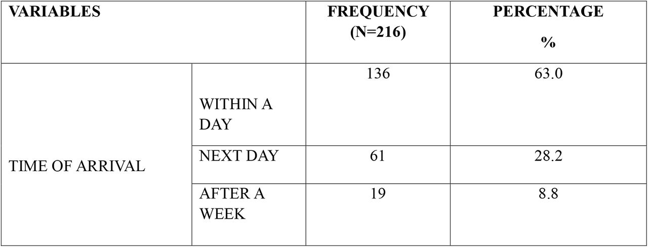 FREQUENCY AND PERCENTAGE DISTRIBUTION OF STUDY PARTICIPANTS BASED ON THE CIRCUMSTANCES OF DOG BITE EXPOSURE CHARACTERISTICS AND ASSOCIATED FACTORS (N=216)
