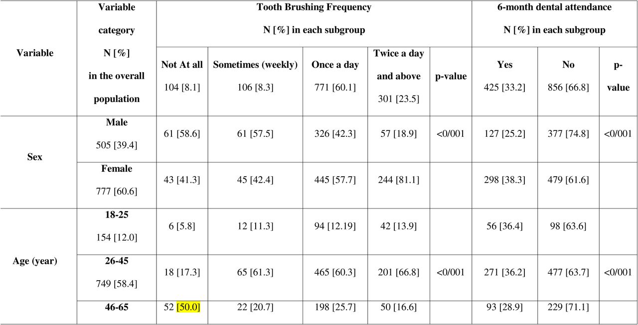 Toothbrushing Frequency and 6-month Dental Attendance Prevalence by Sociodemographics among Tehran Province Adults (n=1282).