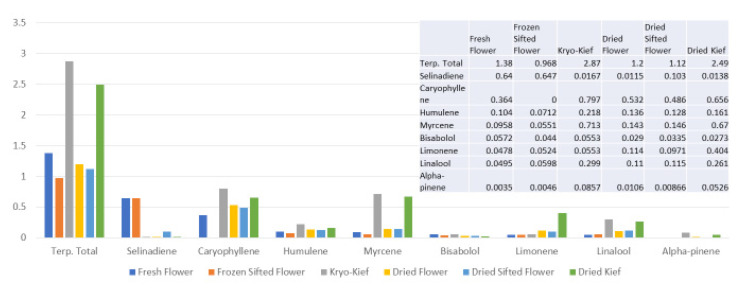 Tangie Biscotti Type I chemovar terpenoid assay results (all figures are %).