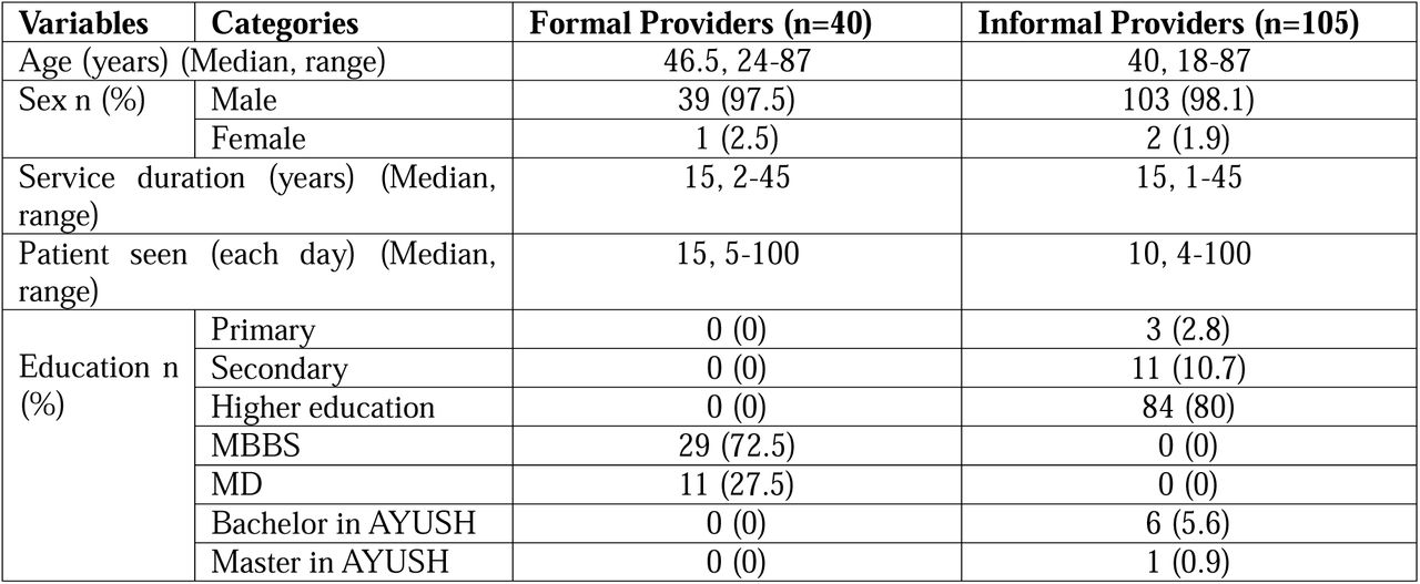 Distribution of the characteristics of the providers (n=145)