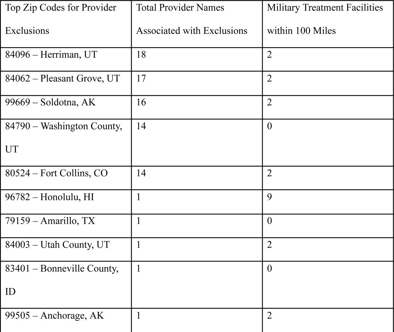 Top Zip Codes for ExclusionsWe ranked 836 total zip codes within 22 states that offer TRICARE West based on the number of provider names associated with exclusions. We also indicate the number of Military Treatment Facilities within a 100-mile radius. The top 5 zip codes for exclusions are 84096 – Herriman, UT (18), 84062 – Pleasant Grove, UT (17), 99669 – Soldotna, AK (16), 66801 – Emporia, KS (14), and 80524 – Fort Collins, CO (14). For reference, we also show five zip codes with only 1 total exclusion. They include: 96782 – Honolulu, HI (1), 79159 – Amarillo, TX (1), 84003 – Utah County, UT (1), 83401 – Bonneville County, ID (1) and 99505 – Anchorage, AK (1). Whereas 96782 – Honolulu, HI has 9 MTFs and 1 provider associated with an exclusion within a 100-mile radius, 83401 – Bonneville County, ID and 79159 – Amarillo, TX have no MTF alternatives to the providers associated with exclusions.