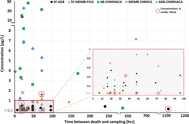 Concentrations of the five most frequently detected synthetic cannabinoids in femoral venous blood or cardiac blood (encircled) plotted against the estimated time elapsed between death and sample collection