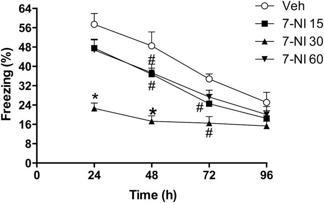Dose-response curve of 7-nitroindazole (7-NI) on extinction of contextual fear conditioning (CFC) in WT mice. 7-NI was administered 30 minutes before the first reexposure to the aversive context. The 15-, 30-, and 60-mg/kg doses facilitate extinction compared with vehicle (n=6–8/group). Results are expressed as means±SEM. S-N-K *P<.05 different from other groups; #P<.05 different from vehicle.