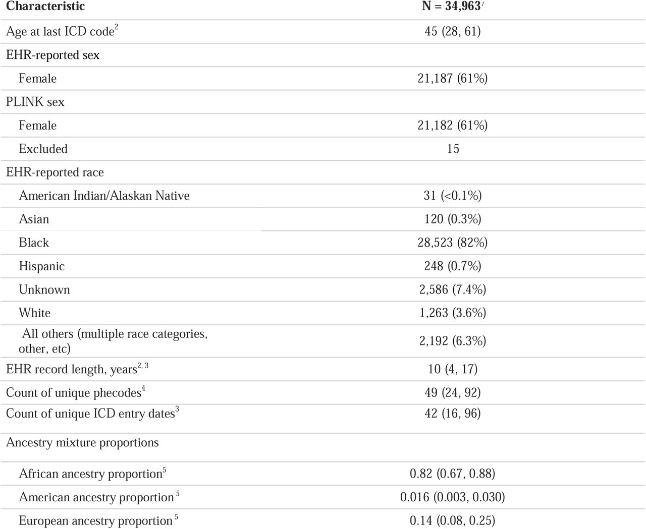 Sociodemographic, medical, and genetically inferred ancestry variables among 34,963 BioVU participants in the Alliance for Genomic Discovery sample
