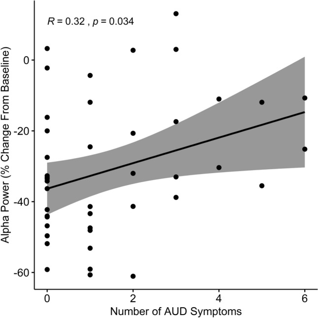 Spearman correlation between alpha power and number of AUD symptoms. Post-hoc testing of alpha power showed a significant correlation between number of AUD symptoms and alpha power such that participants that had more severe AUD exhibited weaker alpha responses. This relationship remained significant in a larger regression model that included number of CUD symptoms, and metrics of cannabis and alcohol consumption, showing that decreased alpha responses are associated with more severe AUD, above and beyond amount of alcohol consumption and cannabis consumption/use disorder. Note that more negative alpha power indicates a stronger alpha response (larger change from baseline). Shaded area represents 95% confidence interval.