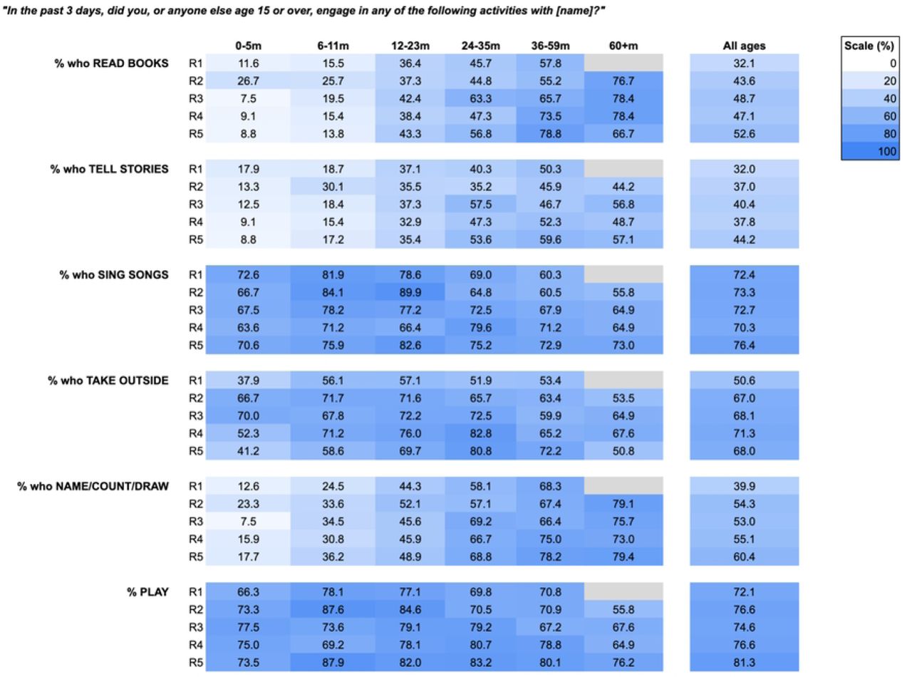 Heatmap illustrating % of respondents reporting ‘yes’ to family care indicators by age