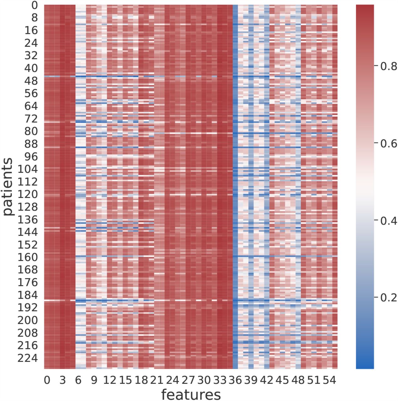 Triple feature class-contrastive analysis heatmap.Class-contrastive heatmap showing the effect of changing 3 features simultaneously on model prediction in the test set. Three features were simultaneously set to their respective maximum values and the probability of diabetes (predicted by the model on the test set is recorded). Next, we set the same three features to their respective minimum values and recorded the diabetes probability predicted by the model. The process is repeated for all combinations of 3 features. We display the difference in probabilities as a heatmap. Each row represents a patient and each column represents a feature combination. Each cell represents the probability difference. The first six columns (index 0 to 5) which represented all the feature combinations with pregnancy and glucose were strongly correlated with diabetes diagnosis. This matched with the result from the double features class-contrastive analysis. Column 6 (Pregnancy & blood pressure & skin thickness), and Column 7 (Pregnancy & blood pressure & insulin) did not affect diabetes diagnosis appreciably.